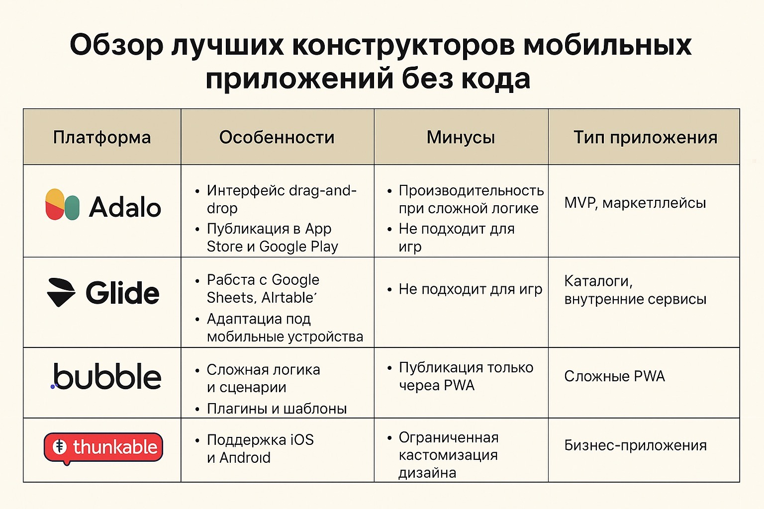 Обзор лучших конструкторов мобильных приложений без кода